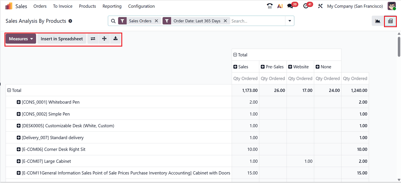 How to Use Odoo 19 Sales Reports to Increase Revenue & Reduce Losses-cybrosys