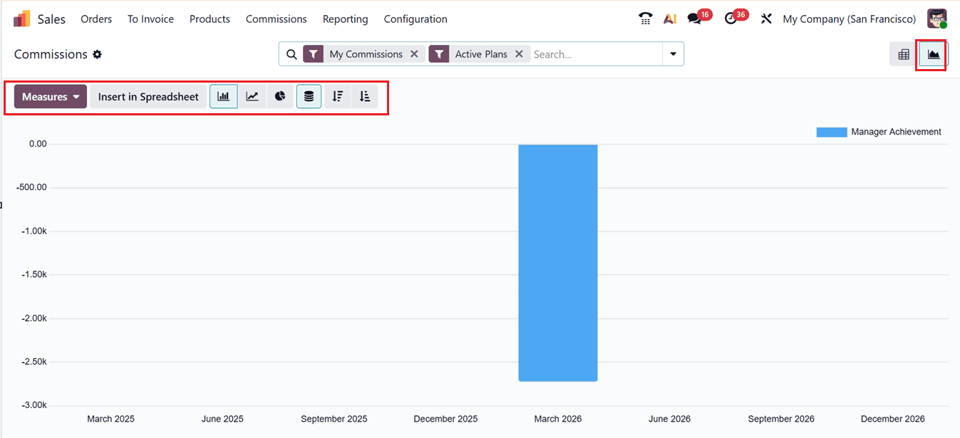 How to Use Odoo 19 Sales Reports to Increase Revenue & Reduce Losses-cybrosys