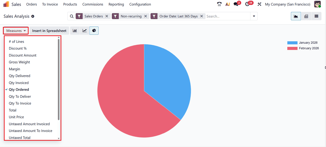 How to Use Odoo 19 Sales Reports to Increase Revenue & Reduce Losses-cybrosys