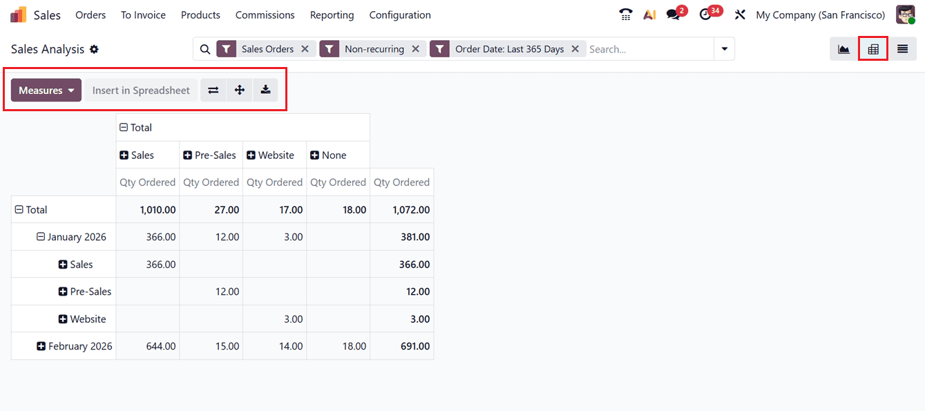 How to Use Odoo 19 Sales Reports to Increase Revenue & Reduce Losses-cybrosys