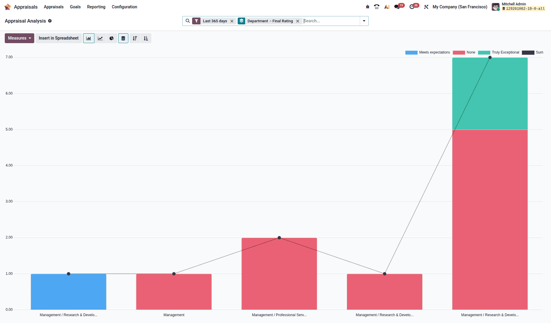 Introduction to the Appraisals Module in Odoo 19-cybrosys
