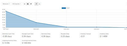 inventory-report-management-with-odoo