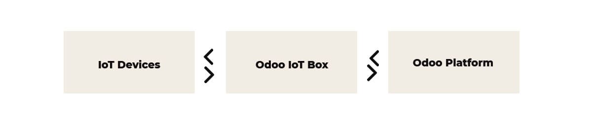 iot-the-future-of-odoo