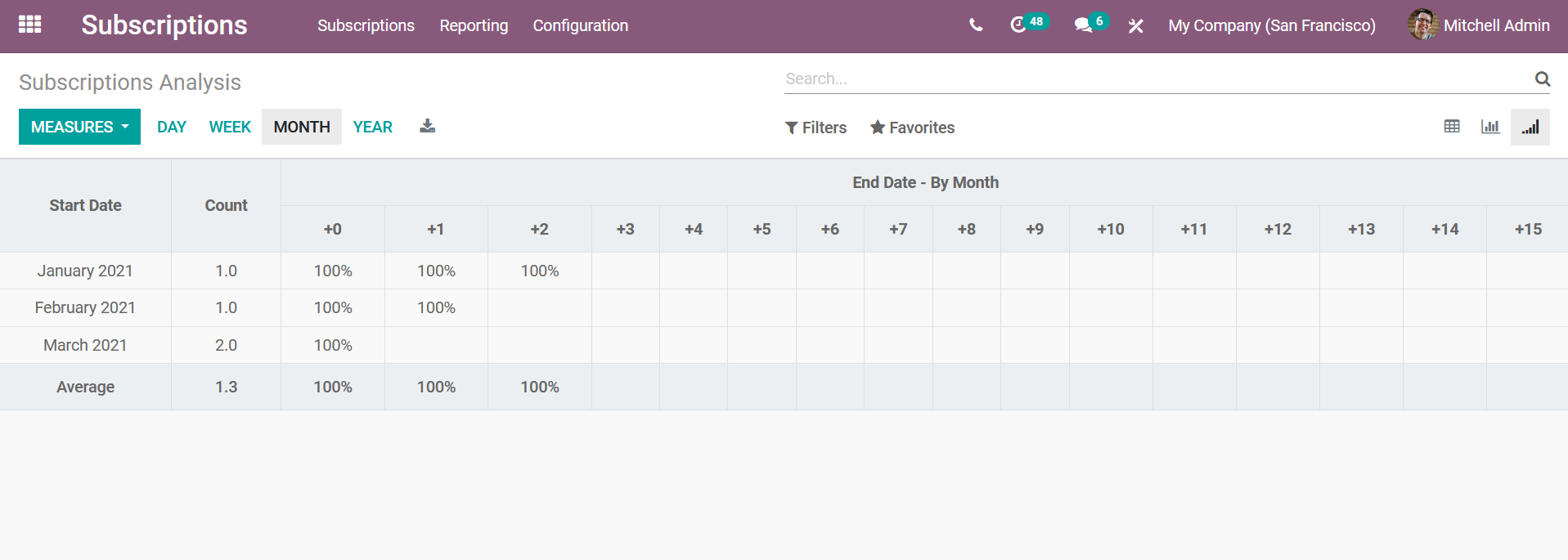 manage-your-subscription-services-effortlessly-with-odoo-cybrosys