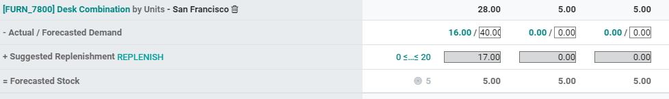 master-production-schedule-in-odoo-manufacturing-cybrosys