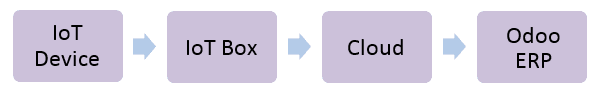 odoo-13-iot