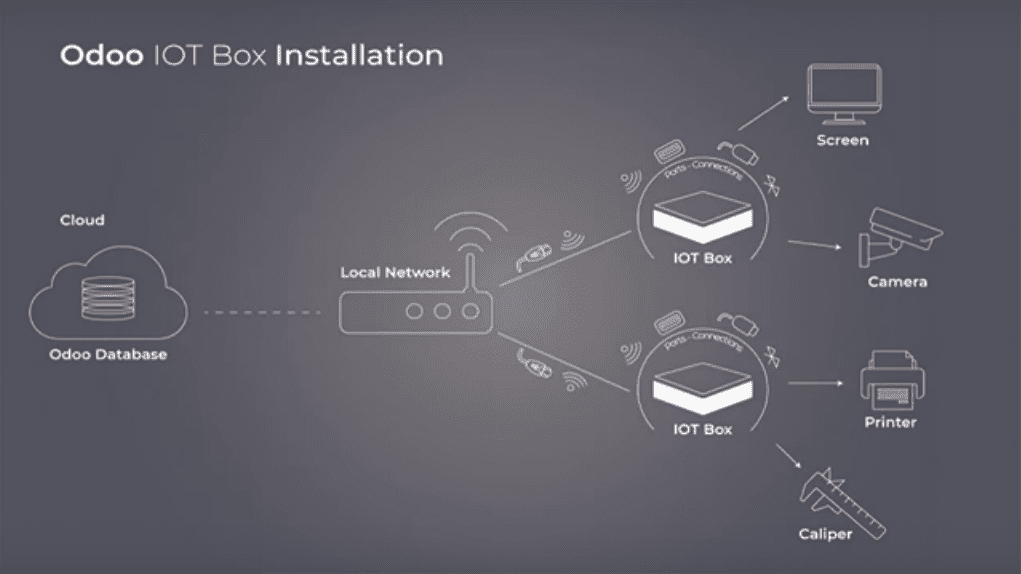 odoo-IoT-box-integration-1-cybrosys