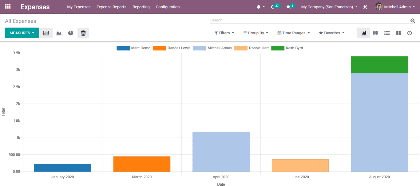 odoo-erp-to-restructure-construction-business-cybrosys