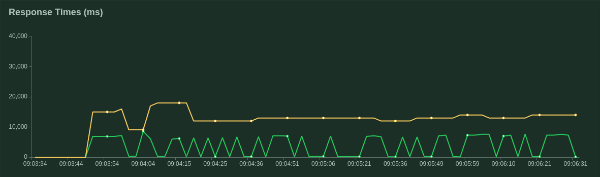 odoo-load-balancing-using-locust-1-cybrosys