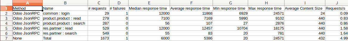 odoo-load-balancing-using-locust-1-cybrosys