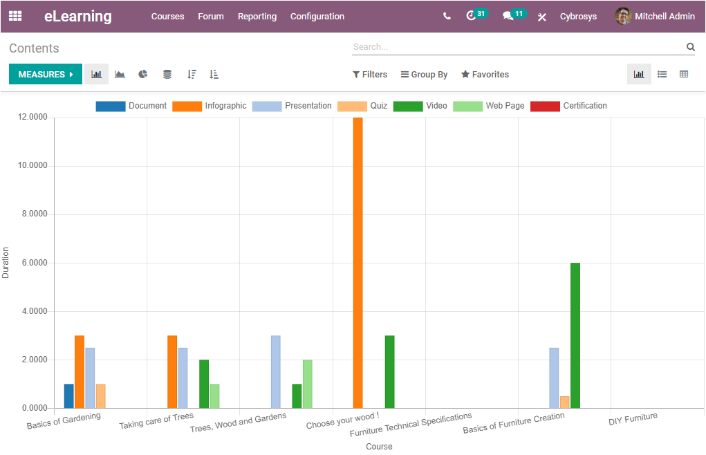 odoo-reporting-features-courses-and-contents-in-learning-module