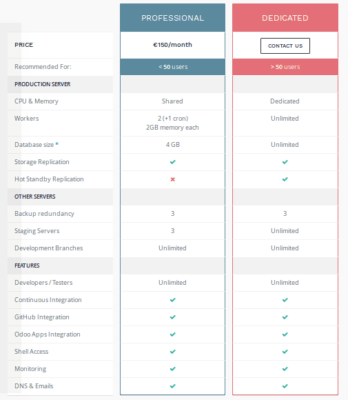 odoo-sh-vs-odoo-online-17-cybrosys