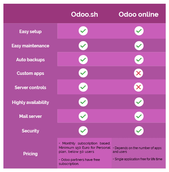 odoo-sh-vs-odoo-online-3-cybrosys