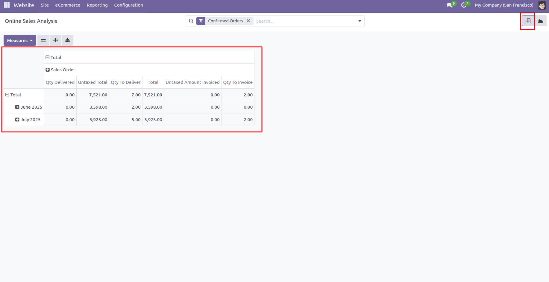 Overview of Analyzing Online Sales Performance in Odoo 18 Website-cybrosys