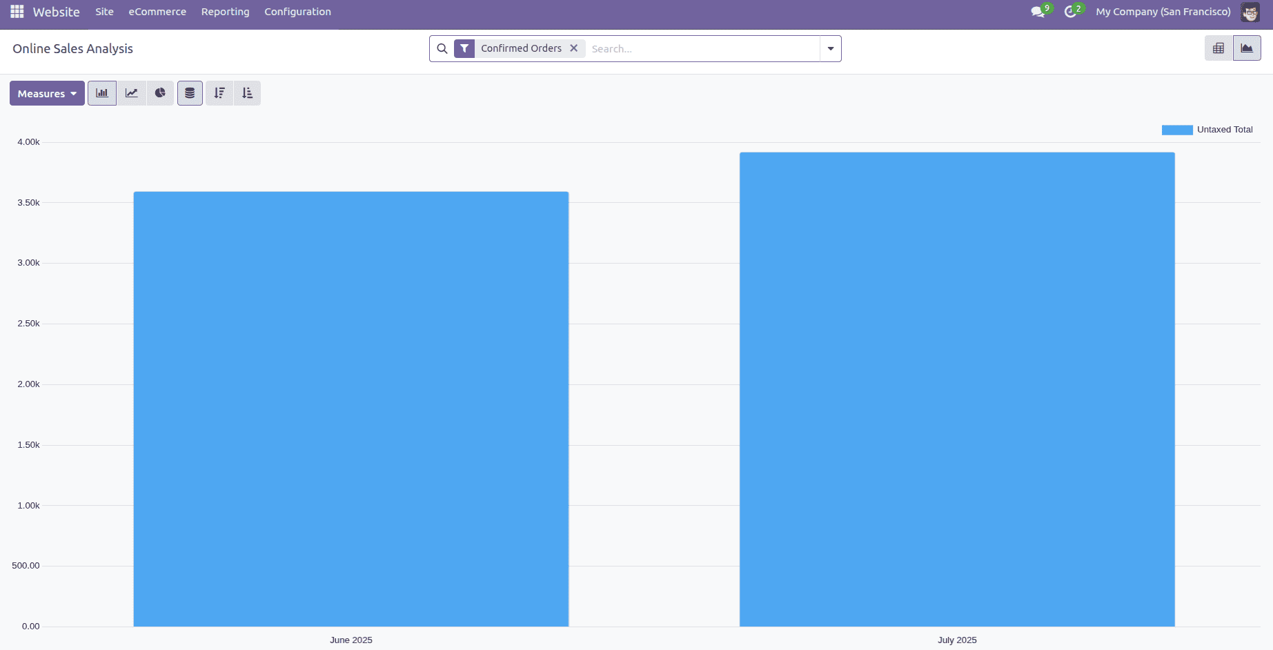 Overview of Analyzing Online Sales Performance in Odoo 18 Website-cybrosys