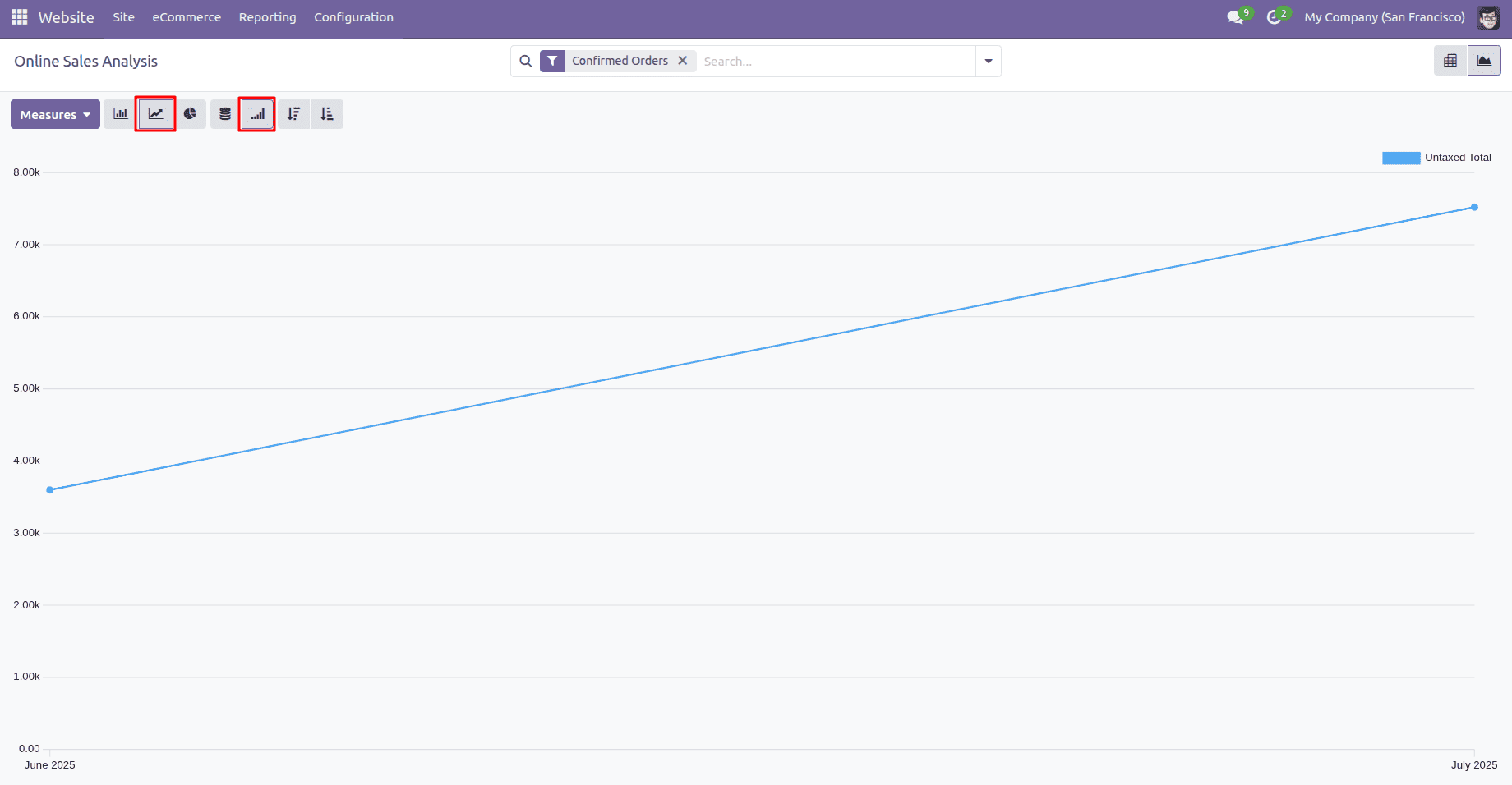 Overview of Analyzing Online Sales Performance in Odoo 18 Website-cybrosys