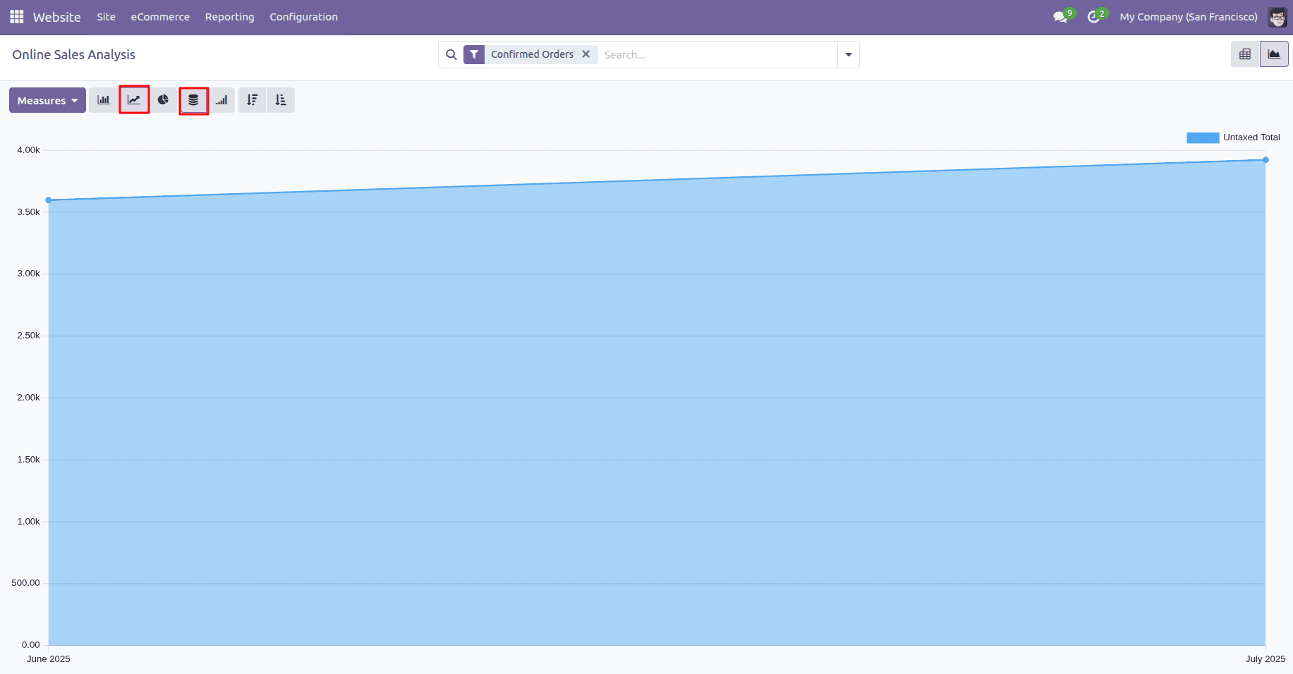 Overview of Analyzing Online Sales Performance in Odoo 18 Website-cybrosys