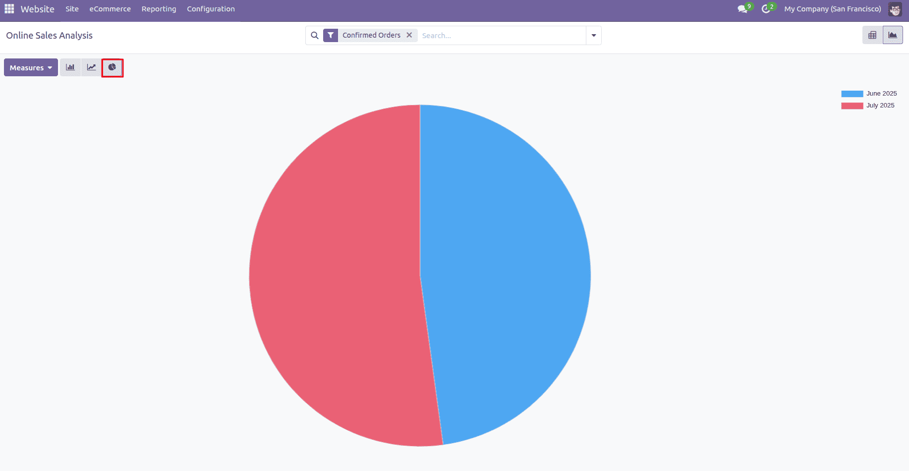 Overview of Analyzing Online Sales Performance in Odoo 18 Website-cybrosys