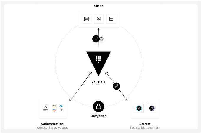 Overview of HashiCorp Vault: A Beginner’s Guide to Secrets Management-cybrosys