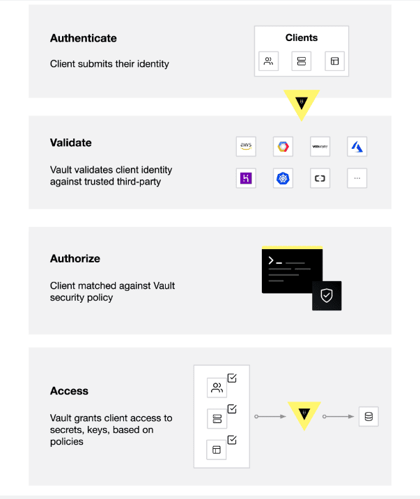 Overview of HashiCorp Vault: A Beginner’s Guide to Secrets Management-cybrosys