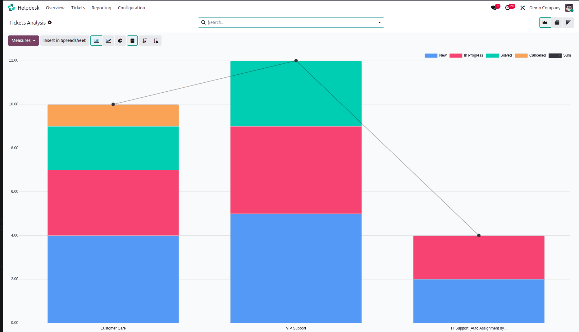 Overview of Helpdesk Reporting in Odoo 18-cybrosys