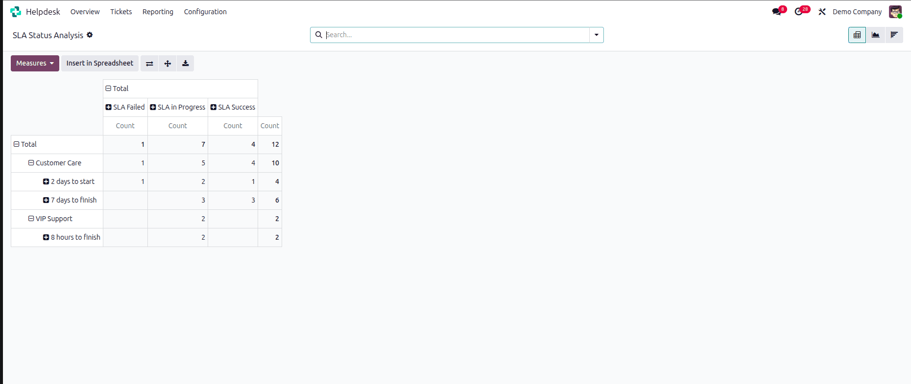 Overview of Helpdesk Reporting in Odoo 18-cybrosys