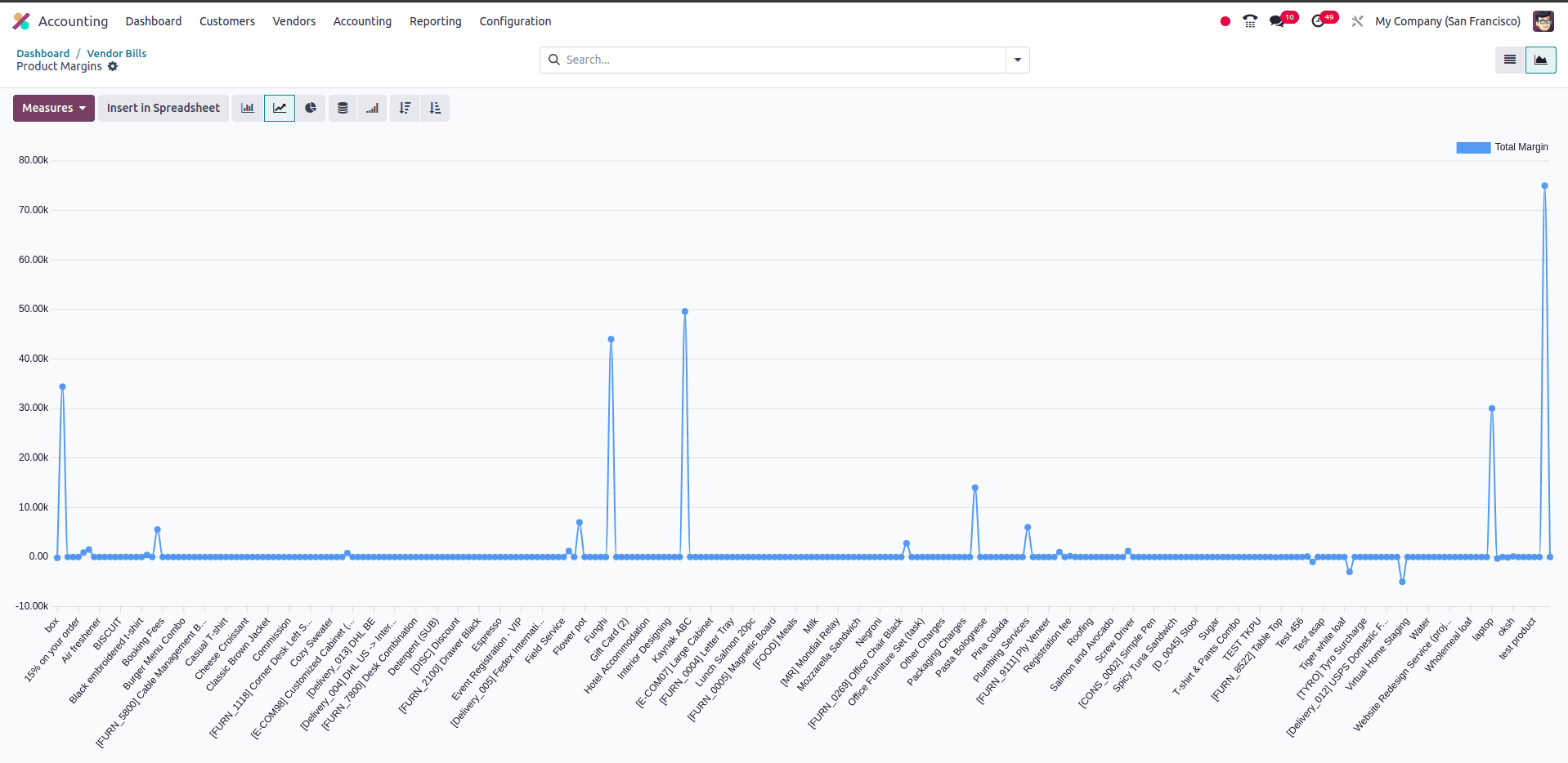 Overview of Margin Analysis In Odoo 18-cybrosys