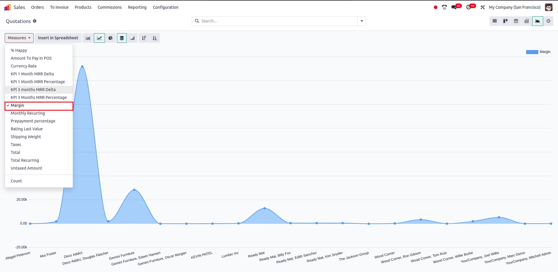Overview of Margin Analysis In Odoo 18-cybrosys