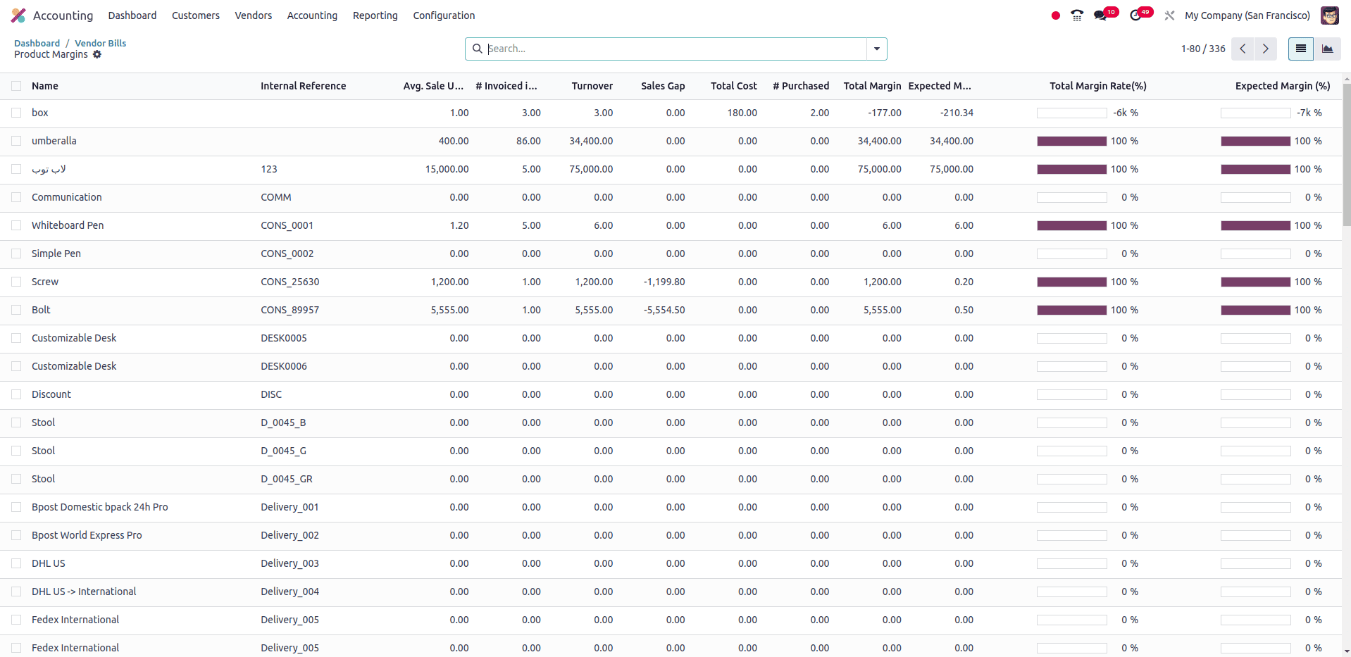 Overview of Margin Analysis In Odoo 18-cybrosys