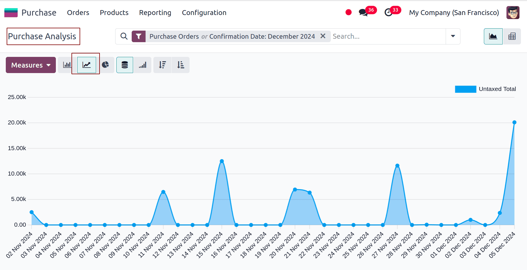 Overview of Purchase Report Analysis in Odoo 18-cybrosys