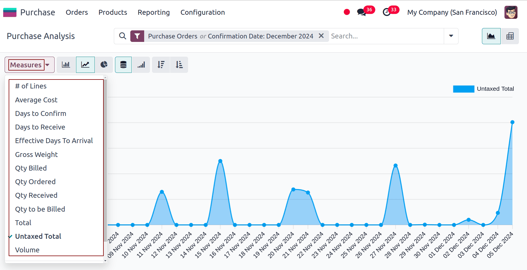 Overview of Purchase Report Analysis in Odoo 18-cybrosys