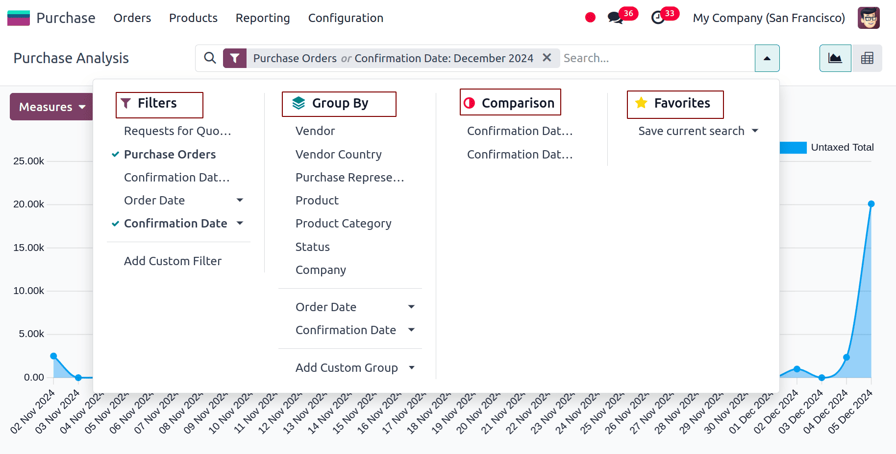 Overview of Purchase Report Analysis in Odoo 18-cybrosys