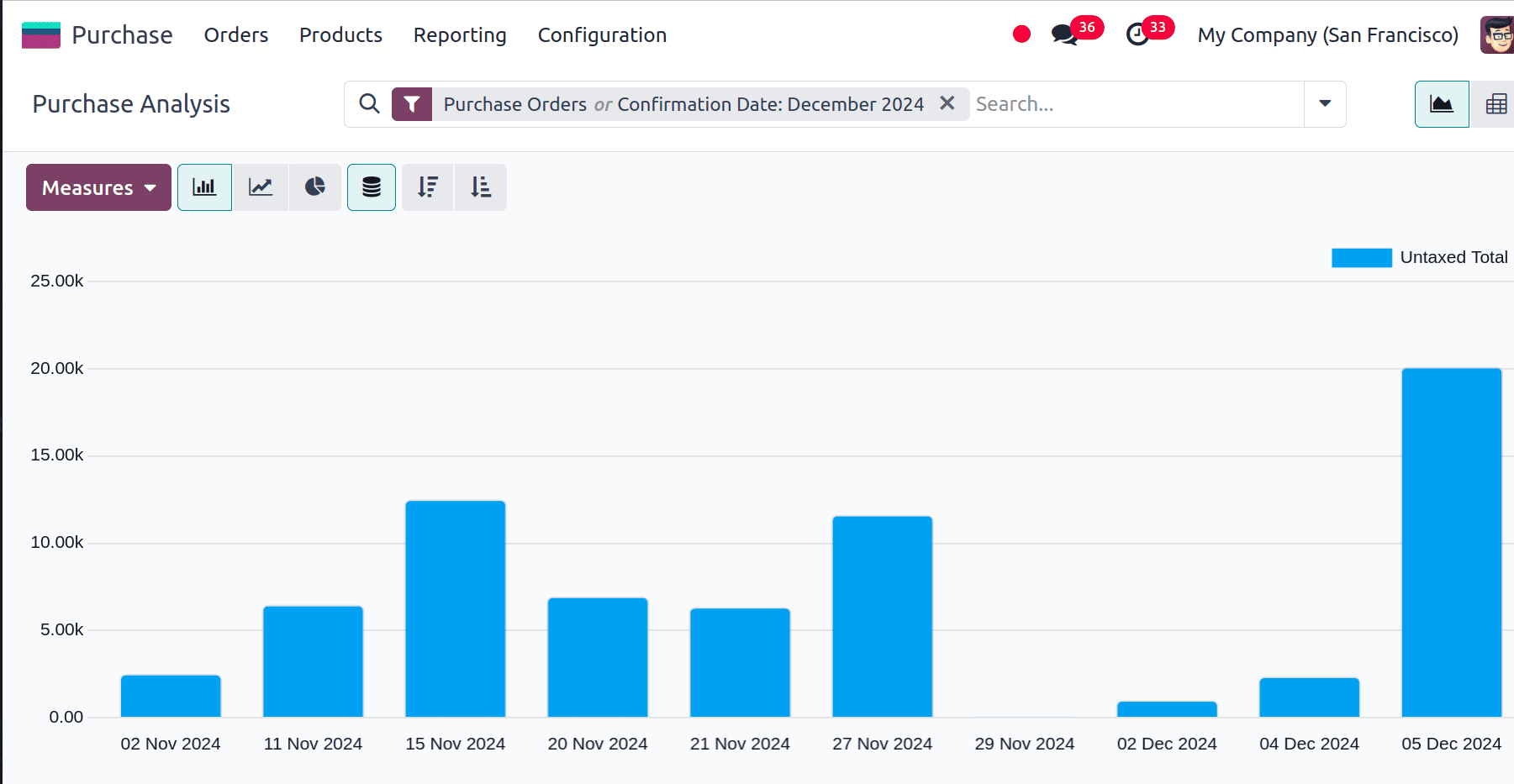 Overview of Purchase Report Analysis in Odoo 18-cybrosys