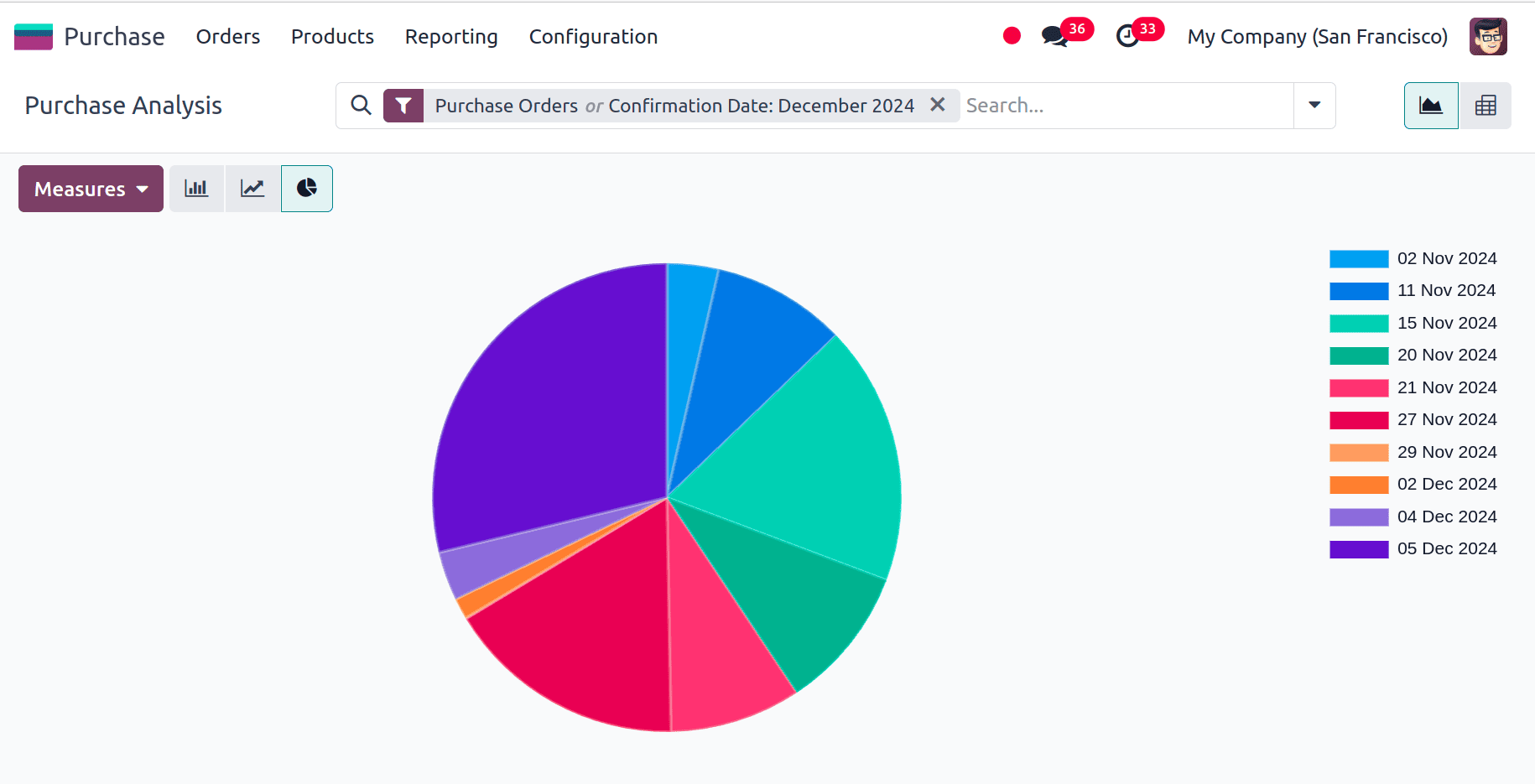 Overview of Purchase Report Analysis in Odoo 18-cybrosys
