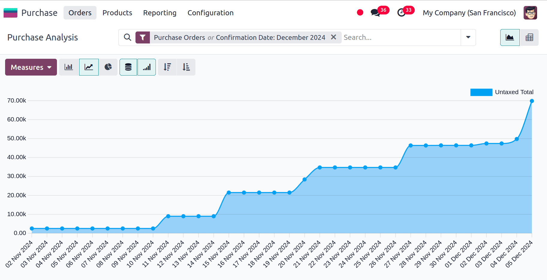 Overview of Purchase Report Analysis in Odoo 18-cybrosys