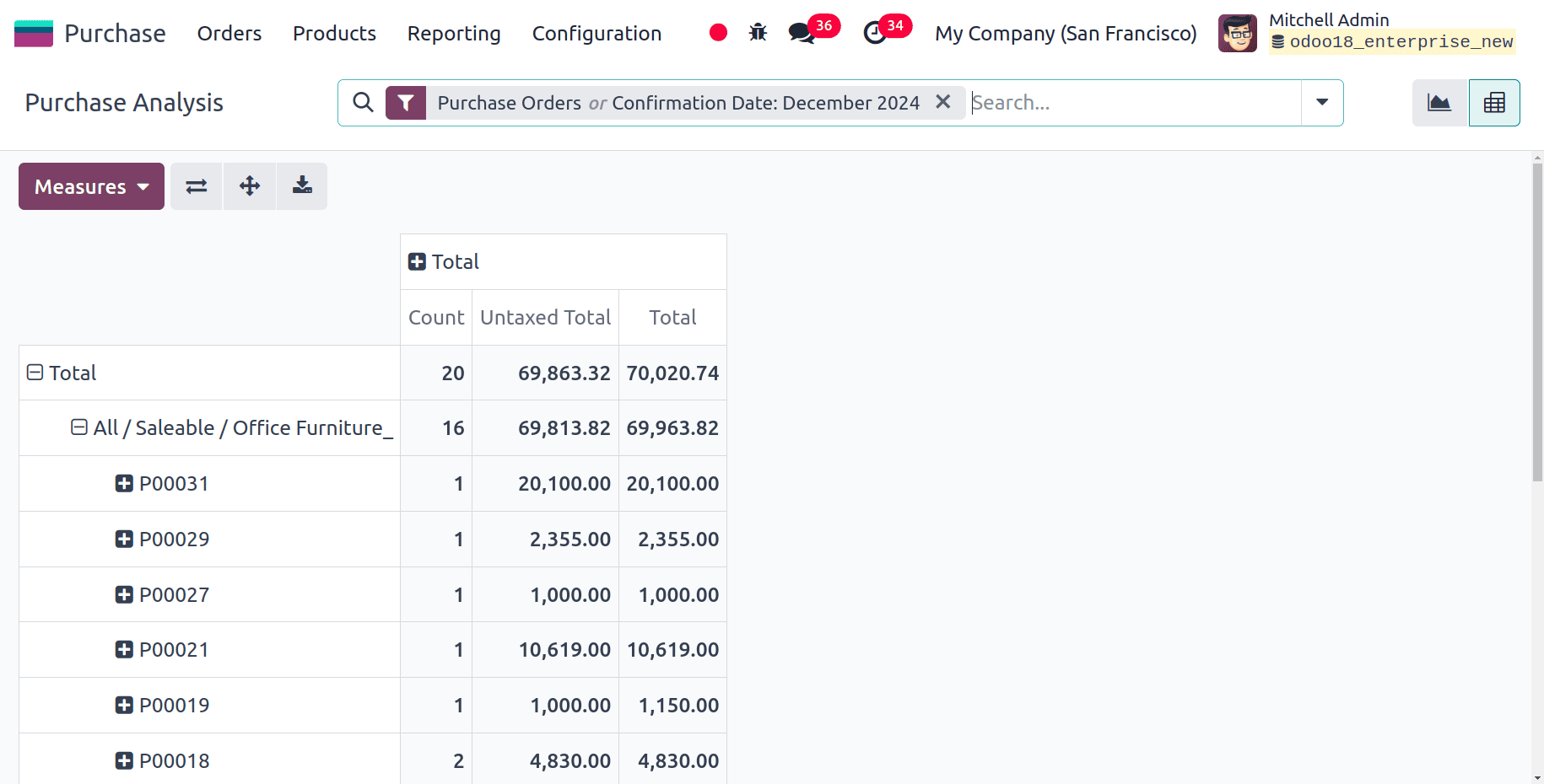 Overview of Purchase Report Analysis in Odoo 18-cybrosys