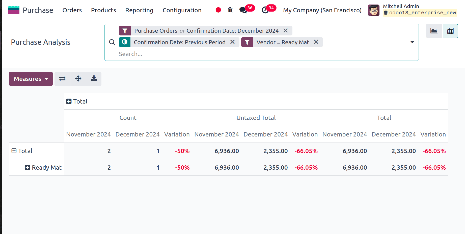 Overview of Purchase Report Analysis in Odoo 18-cybrosys