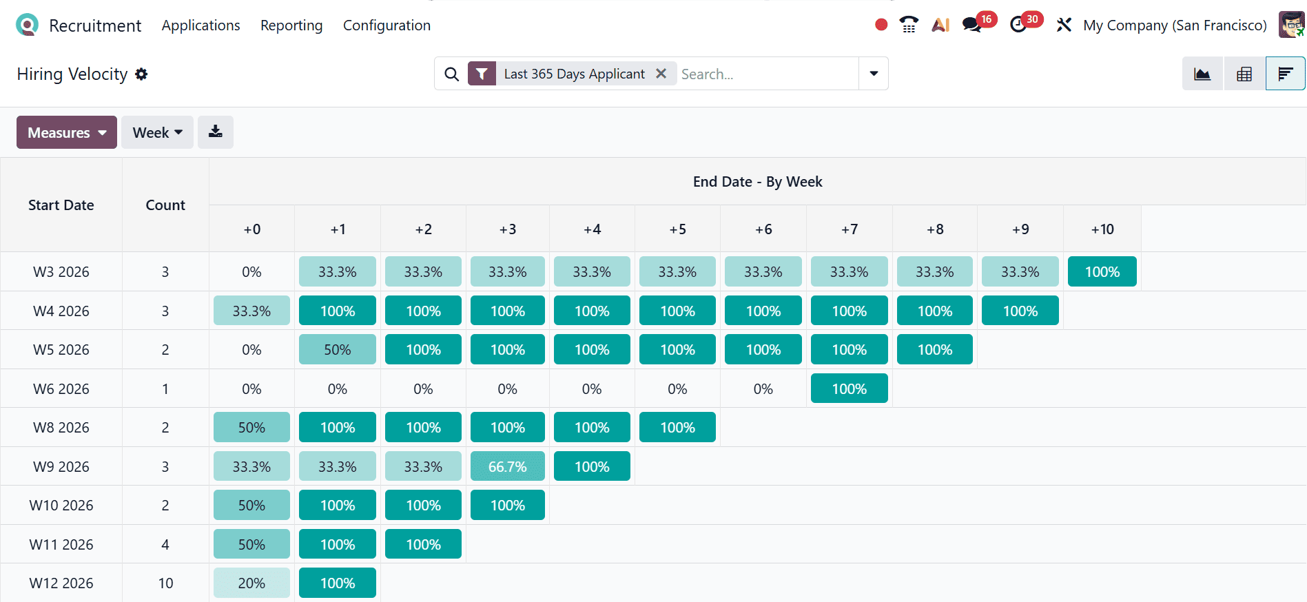 Overview of Reporting Features in Odoo 19 Recruitment Module-cybrosys