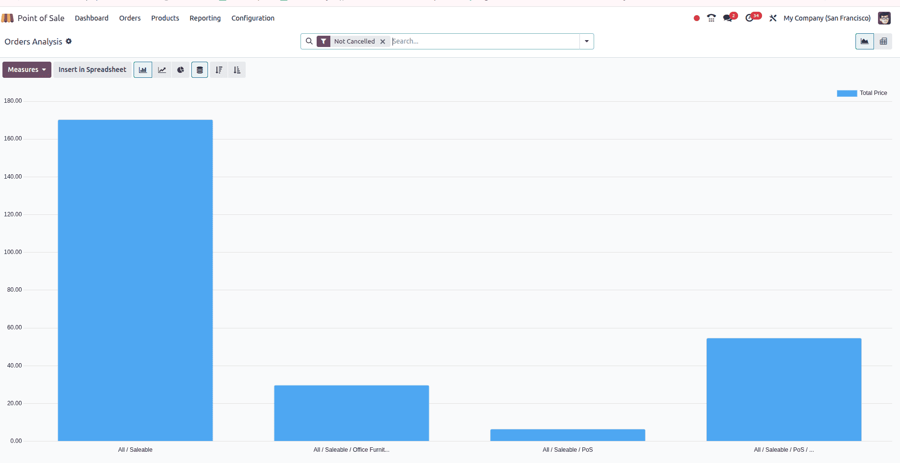 Overview of Reporting in Odoo 18 Point of Sale-cybrosys