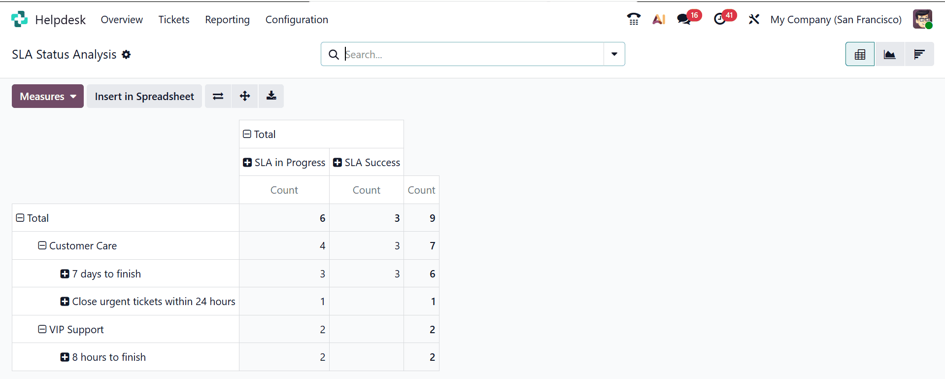 Overview of SLA Success Metrics and Satisfaction Scores in Odoo 19 Helpdesk-cybrosys