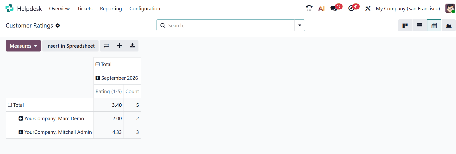 Overview of SLA Success Metrics and Satisfaction Scores in Odoo 19 Helpdesk-cybrosys