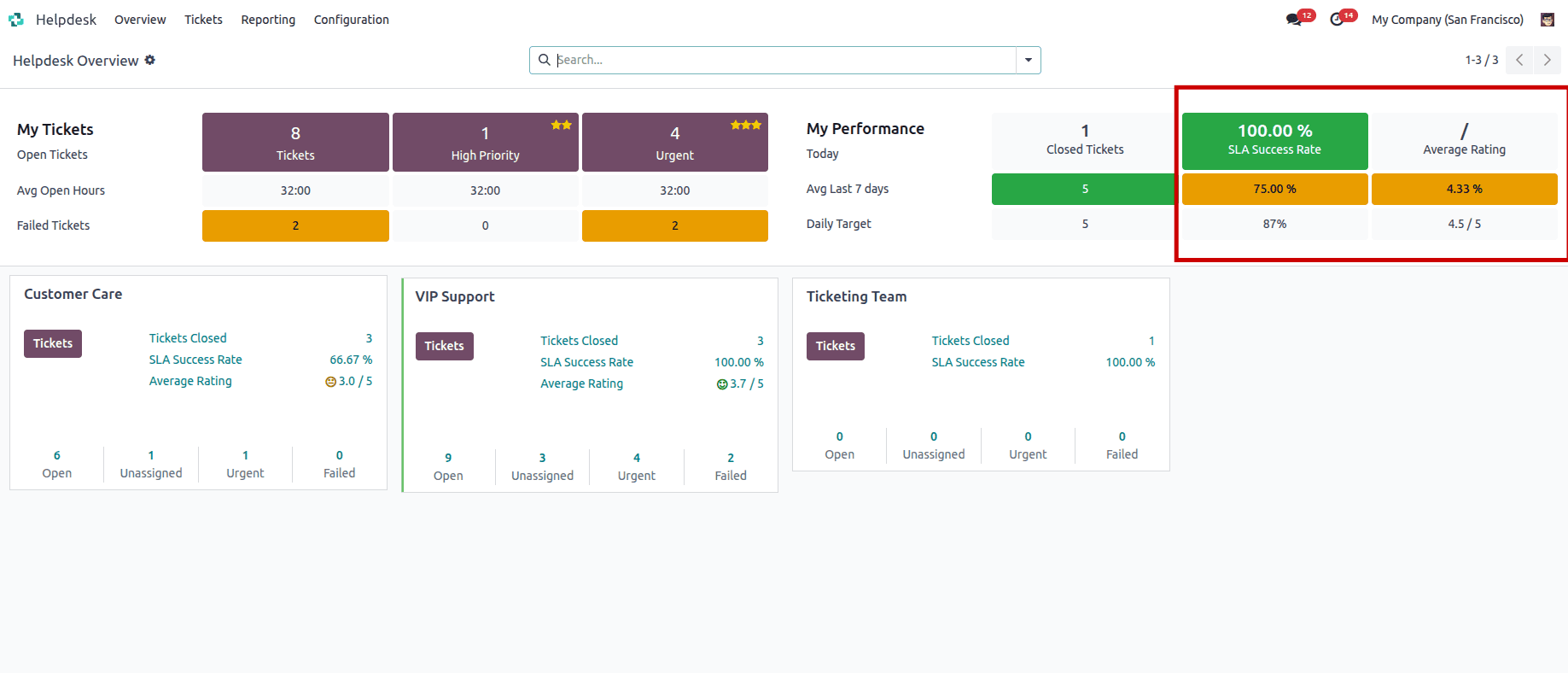 Overview of SLA Success Rate and Average Rating in Odoo 18 Helpdesk-cybrosys