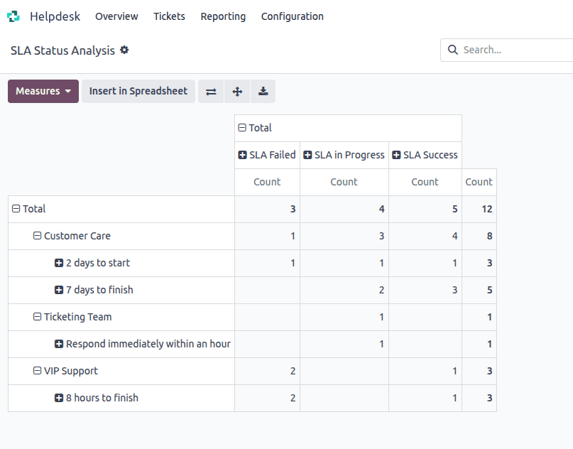 Overview of SLA Success Rate and Average Rating in Odoo 18 Helpdesk-cybrosys