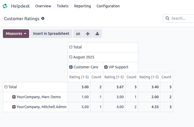 Overview of SLA Success Rate and Average Rating in Odoo 18 Helpdesk-cybrosys