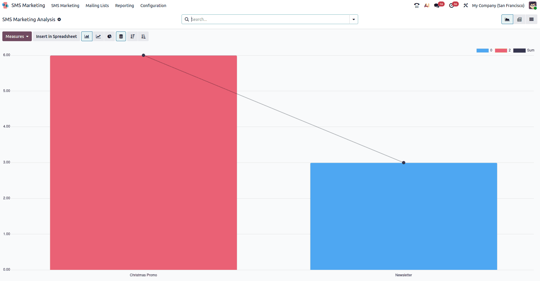 Overview of SMS Marketing Module in Odoo 19-cybrosys