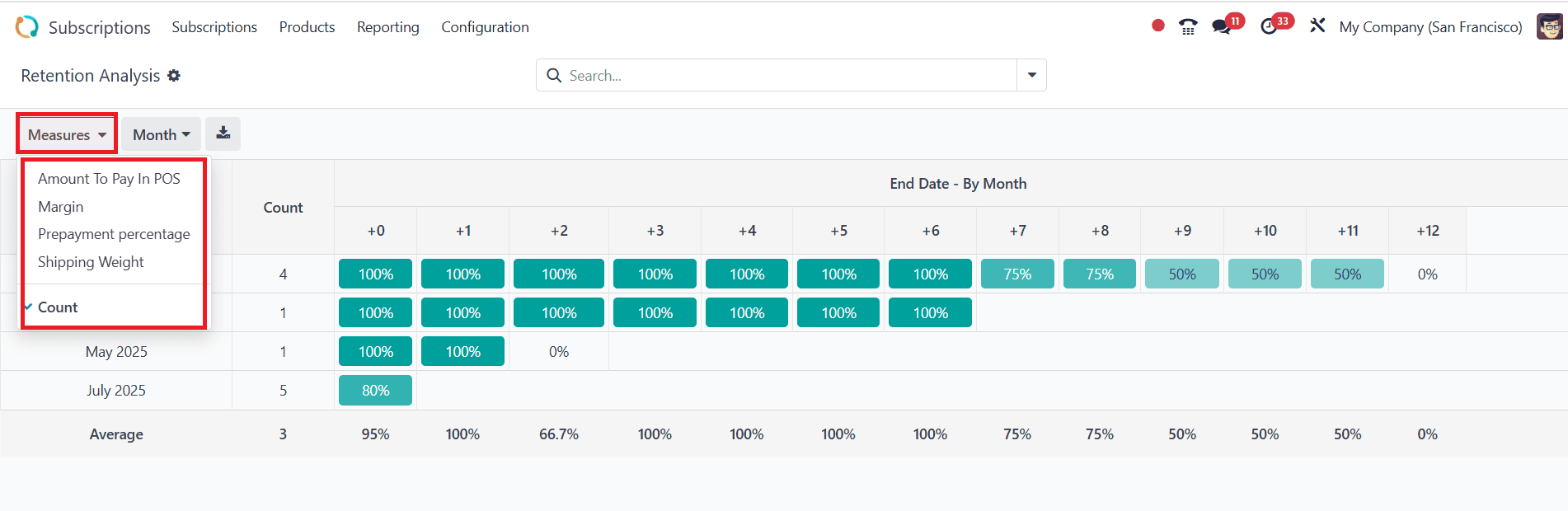 Overview of Subscription Reporting in Odoo 18-cybrosys