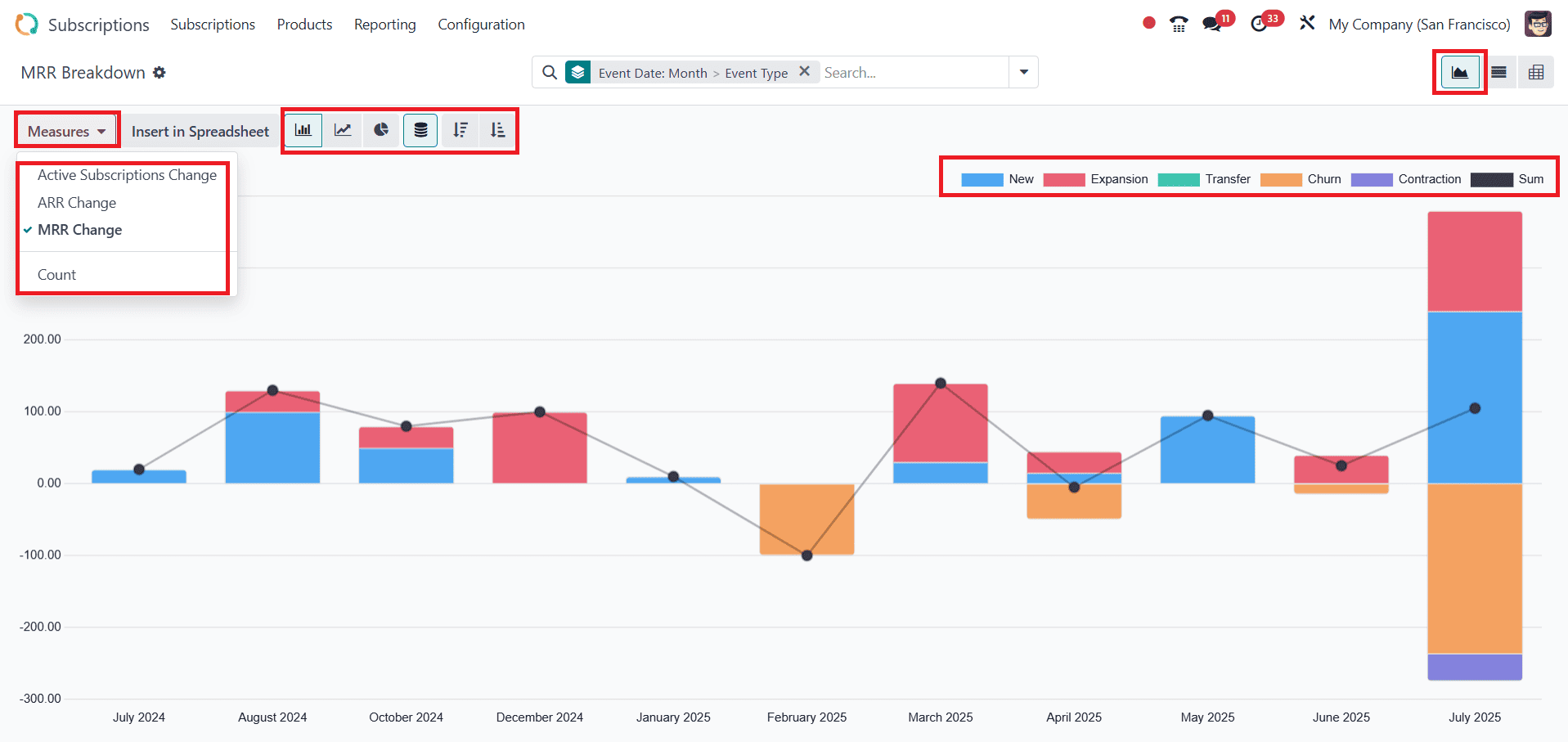 Overview of Subscription Reporting in Odoo 18-cybrosys