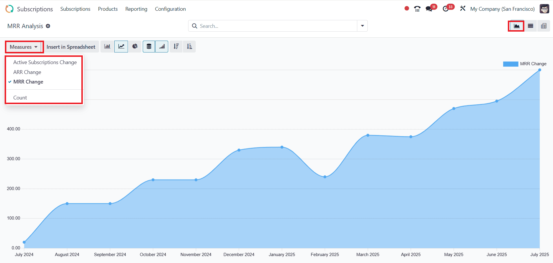 Overview of Subscription Reporting in Odoo 18-cybrosys