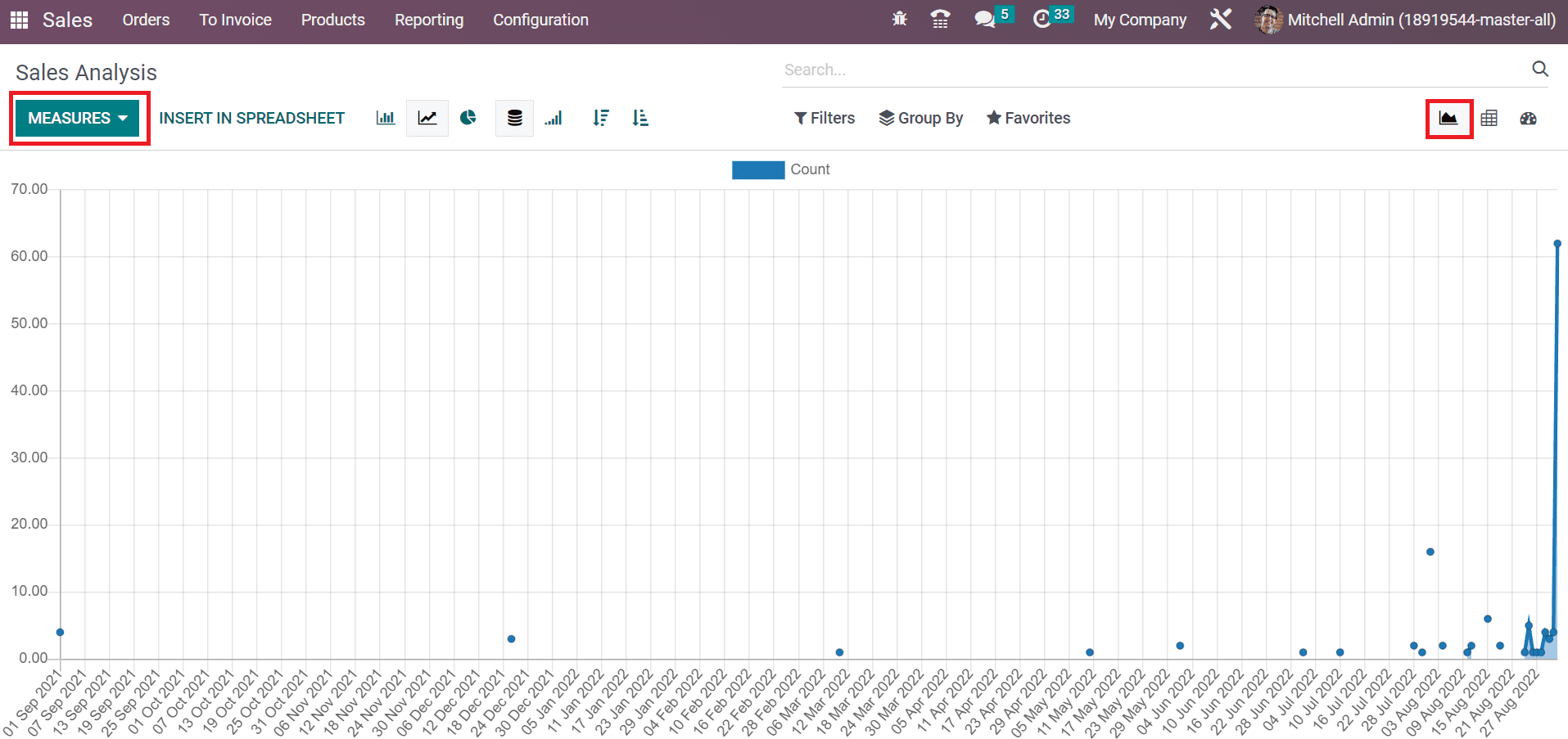 Overview of the Odoo 16 Sales Module for a Business-cybrosys