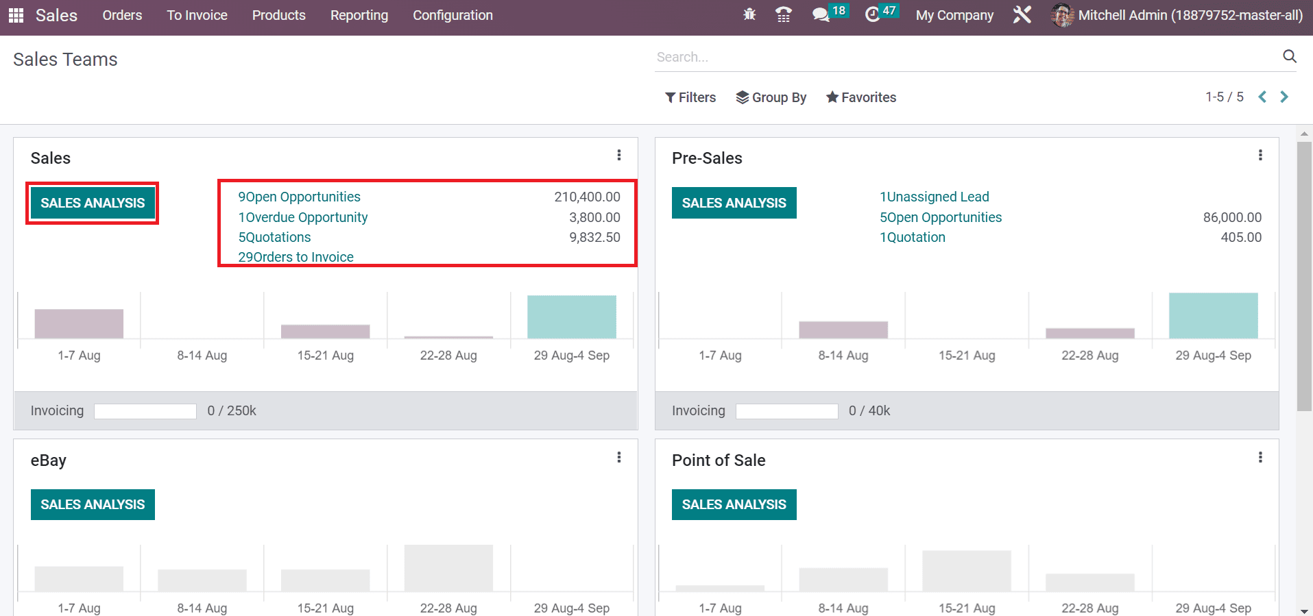 Overview of the Odoo 16 Sales Module for a Business-cybrosys